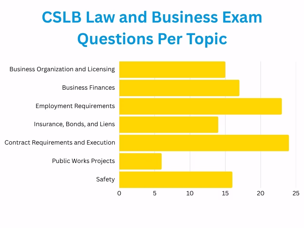 CSLB Law and Business Exam Topics